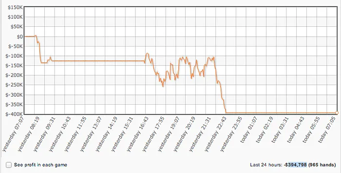 Viktor "Isildur1" Blom perdeu 4,798 nas Últimas 24 horas; Kagome Kagome Ganhou 6,000 101