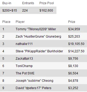 Sunday Briefing: "Zareta" leva maior prémio de domingo 106