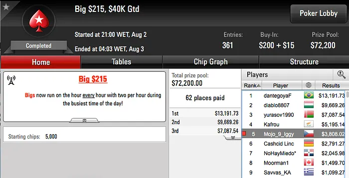 Mojo_9_Iggy 5º no Big 5 e 12º no Mini Super Tuesday & Mais 101