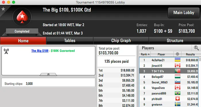 Tomás Paiva Vence Big  é 2º no Monday Mayhem e 3º no Big 9 102