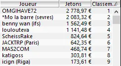 MTT Online : Le Team PokerStars Pro Henrique "HenriqueP.fr" Pinho en table finale 102