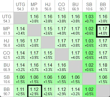 gto chart
