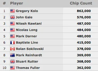 WSOP 2015: Phil Hellmuth Aproxima-se da Bracelete #14 no k Razz & Mais 103