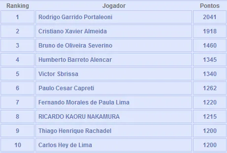 Ranking BSOP em Agosto