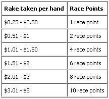 0,000 Race de Pontos na Mansion Poker! 101