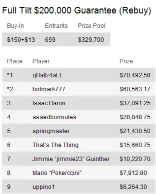 Sunday Briefing: Volpe vence Sunday Million 107