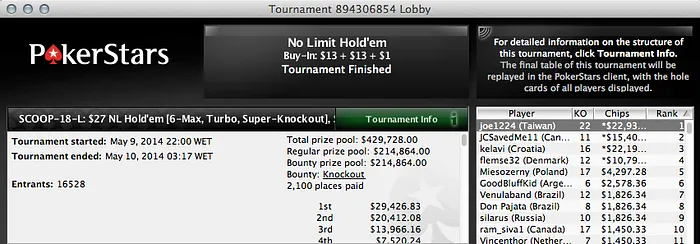 Jorge "jokacross" Cardoso no dia 2 do #16 Low;Luis Cepa foi 8º no #17 Medium 106