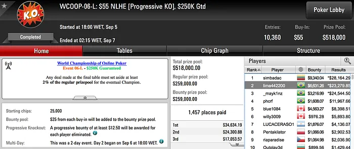 Muitos Brasileiros em Destaque no WCOOP; Maior Prêmio foi de .910 101