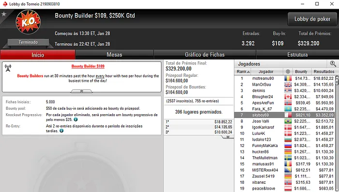 RuiNF 4º no Sunday High Roller; Ricardo Barros Vence Powerfest #25 Low 104