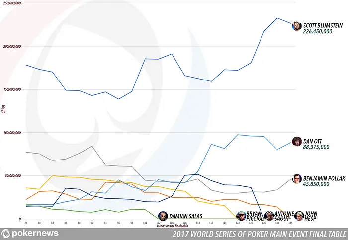 Scott Blumstein, Benjamin Pollak e Dan Ott, só Um vai Vencer o Main Event da WSOP 101