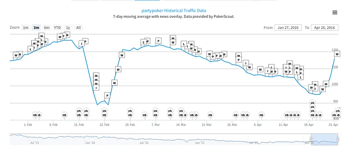 Receitas da Partypoker Subiram Pela Primeira vez em 5 Anos 101