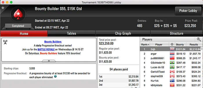 Nuno Mafra 7º no Thursday Thrill; Pedro Marques Atinge 4 FT's 106