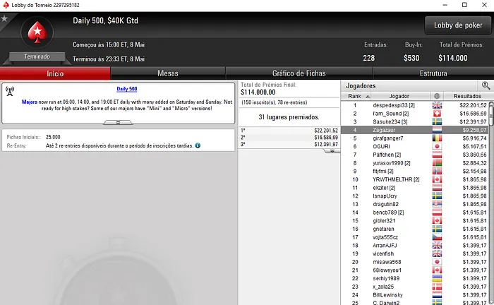 Resultados Internacionais: Rui Ferreira Embolsa ,975 na partypoker 102