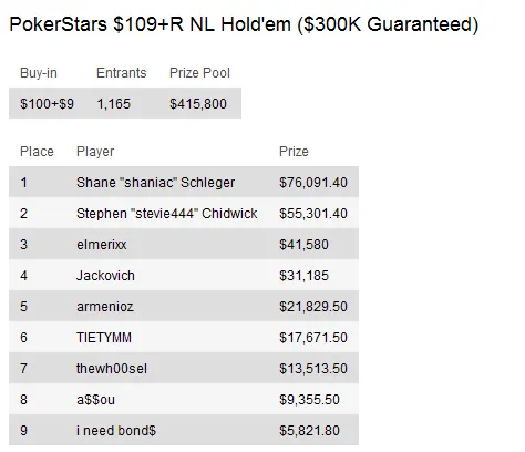 Sunday Briefing: Liv Boeree supera James "mig.com" Mackey no PokerStars Sunday Warm-Up 105