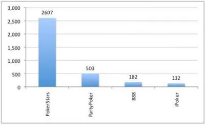Los ex jugadores de Full Tilt Poker se unen a PokerStars y PartyPoker 101