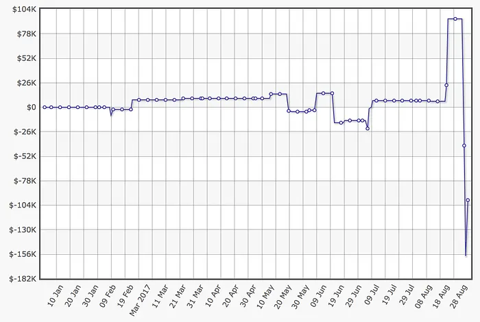 Railbird Report: Tom Dwan and Dan Bilzerian Surface in Vegas Cash Game 104
