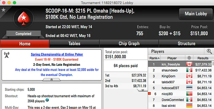 SCOOP 2015: RuiNF 2º no Evento #16 High (k); Naza 5º no #19 High e Nicoji 6º no #16... 101