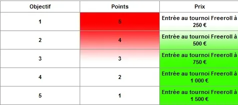 PartyPoker.fr : La première course aux points dégressive débute en mars 101