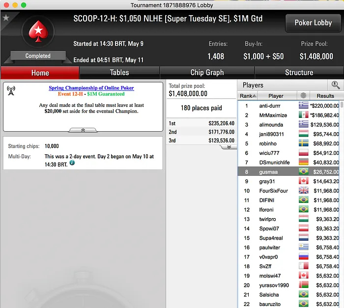 goofy bolado Alcança 5º Título SCOOP para o Brasil 103