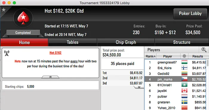 Pedro Marques 2º no Big 9, 4º no Hot 2 & Mais 102