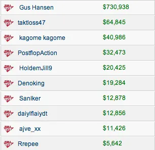 Gus Hansen Ganha 0,900 numa Sessão e Acaba Semana a Perder! 102