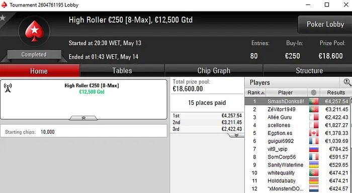 Pedro Cabeça Faz Mesa Final no Sunday Special e Encaixa €5.530 102