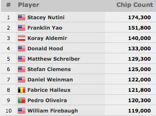 Pedro Oliveira é 9º Rumo ao Dia 2 do Evento #17: .000 No-Limit Hold'em 101