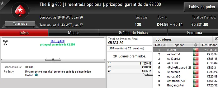 mpcnogPS.PT Vence The Big €100; sonic tt e k0elh0 Também Brilham na PokerStars.PT 102