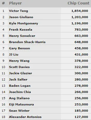 WSOP Asia-Pacific Main Event: Teng guida i 18 left; Kassela, Glazier e Shack-Harris al day 4 101