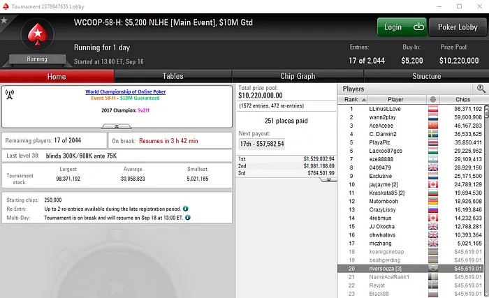 Ricardo Souza Melhor Representante Brasuca no Main Event do WCOOP 101