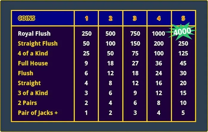 video poker pay table