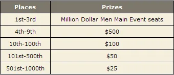 Ganhe % do Prémio da Mesa Final do Main Event WSOP 2008! 103