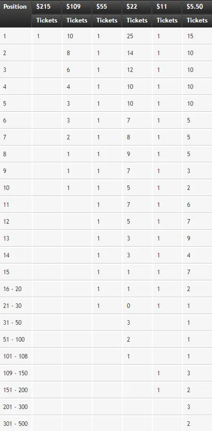 Powerfest Mini Leaderboard Prizes