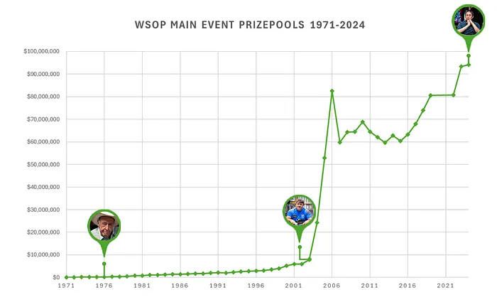 wsop main event prizepools