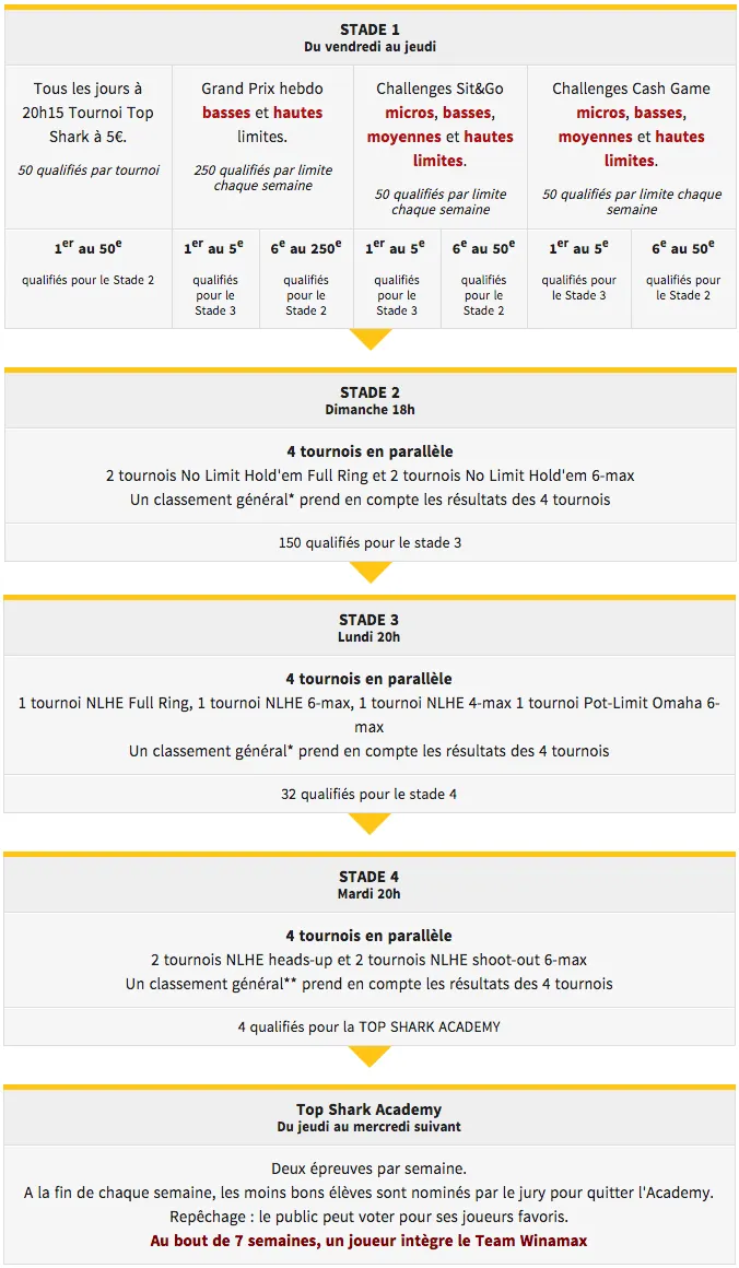 Top Shark : Toutes les infos sur la 5e édition 101
