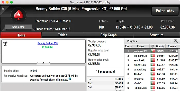 Ivanildo Gomes Vence The Big €100 & Mais 103