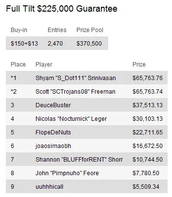 Sunday Briefing: "happymon32" conquista maior prémios de Domingo - 3.000 107