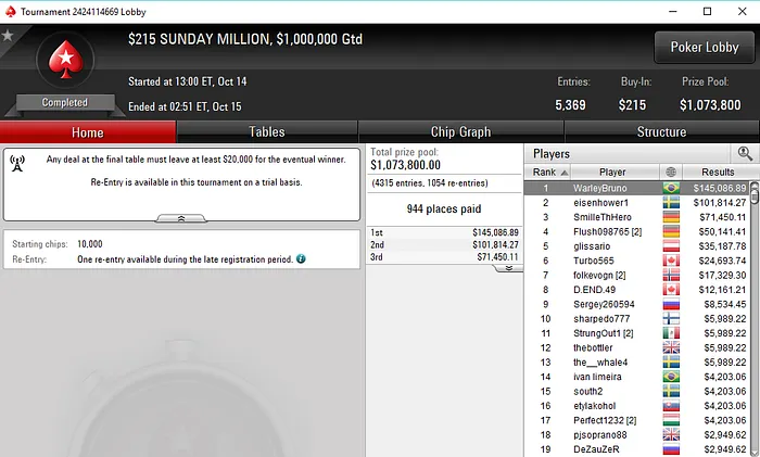 Warley Bruno Vence o Sunday Million e Recebe 5,086 101