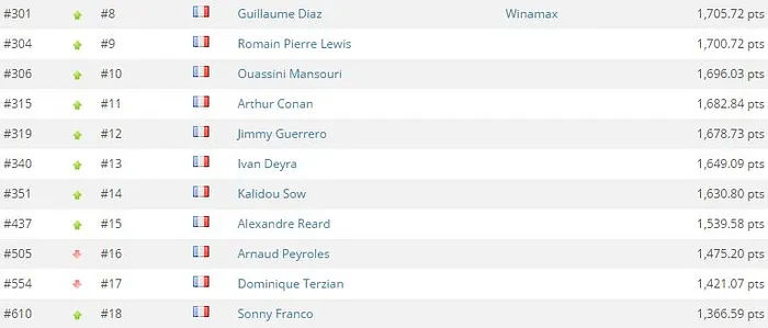 GPI France : Sylvain Loosli nouveau patron, bientôt 14 Français dans l'élite ? 102