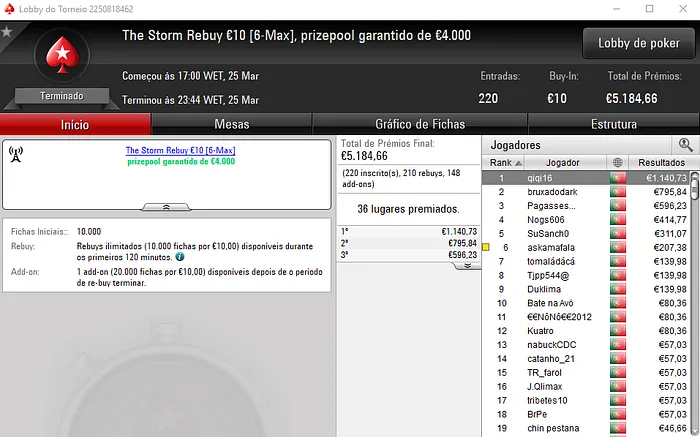 AnaDuarte30 Venceu o The Hot BigStack Turbo e qiqi16 o The Storm Rebuy 102