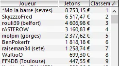 MTT Online : "*Mo la barre" remporte le Classico dans un field de 6.216 joueurs (8.753,15€) 103