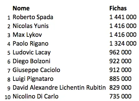 EPT San Remo Dia 3:Roberto Spada é o Chip Leader 101