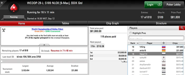 WCOOP: Jorginho88 com Maior Prémio do Dia; 3 em Dia 2 104