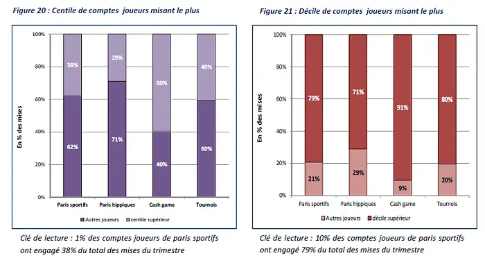 ARJEL : Poker en ligne et risques de baisse des recettes fiscales en 2013 103