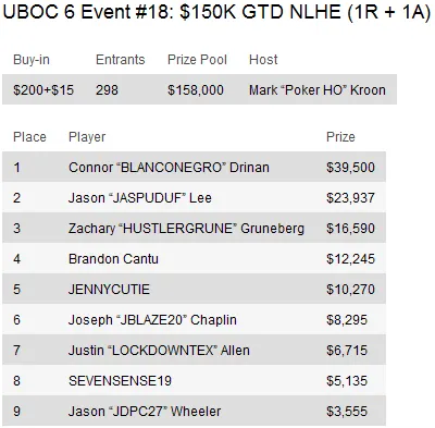 UBOC 6: Resumo dos Eventos 15-29 incluindo a vitória de Thiago Nishijima no Main Event 104