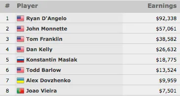 Ryan D'Angelo Vence Evento #7: 00 2-7 Draw Lowball (No-Limit) 102