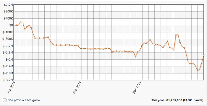 Gus Hansen Ganhou 0,000 no Fim de Semana 102