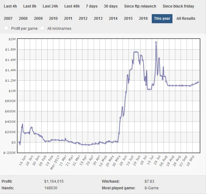 Viktor Blom "On Fire" nos Torneios Online em Setembro 102