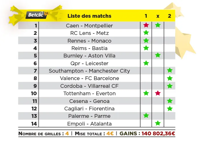 Paris Sportifs : un gain de 140.802,36€ pour 4€ de mises sur Betclic.fr 101