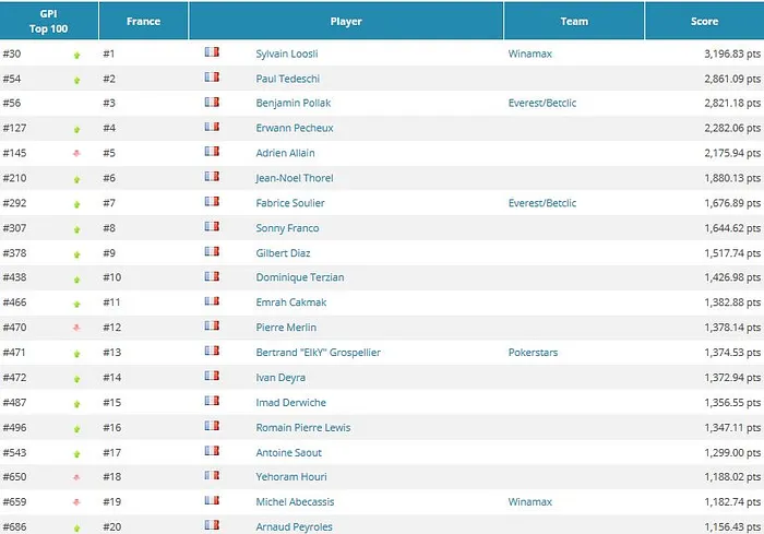 Global Poker Index: 21e semaine de règne pour Steve O'Dwyer, Fabrice Soulier de retour dans... 101